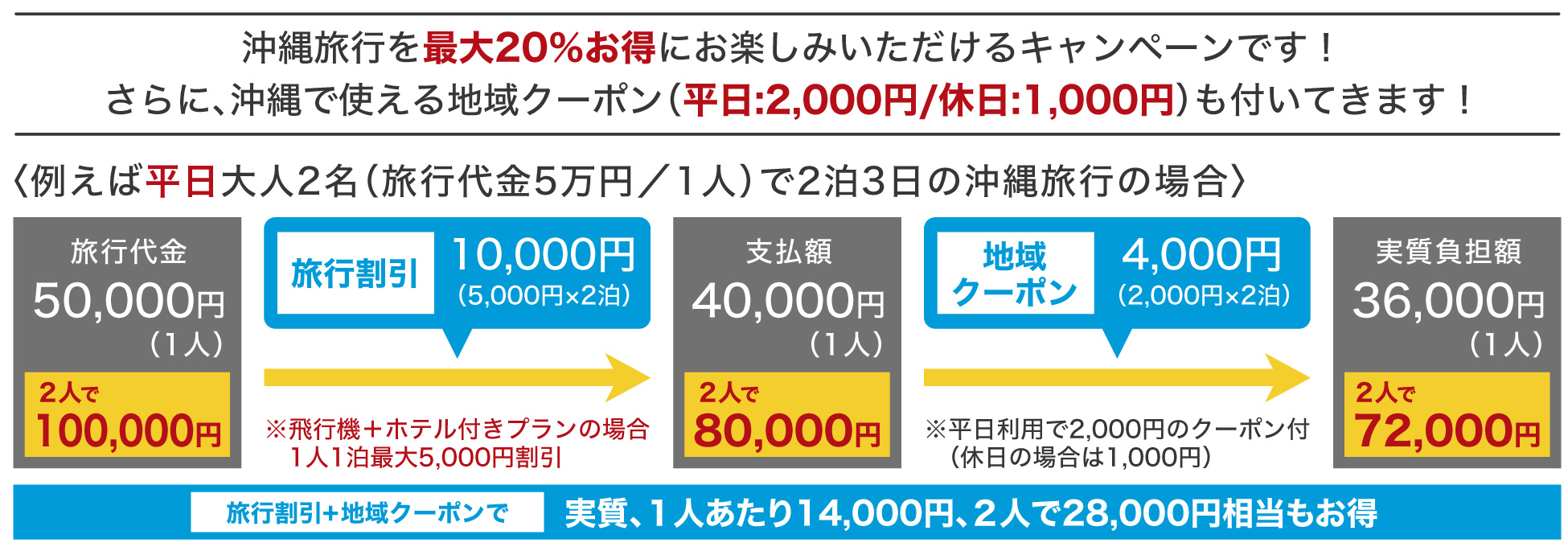 全国旅行支援・おきなわ彩発見NEXT