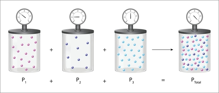 ドルトンの法則とは？