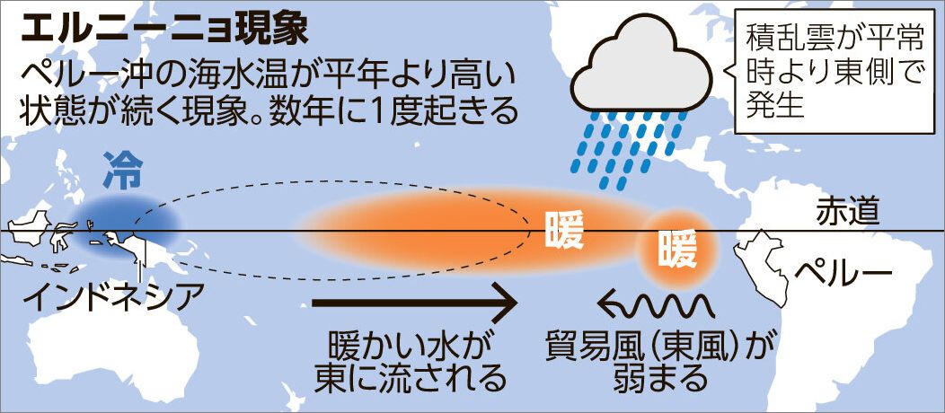 エルニーニョ現象とは？